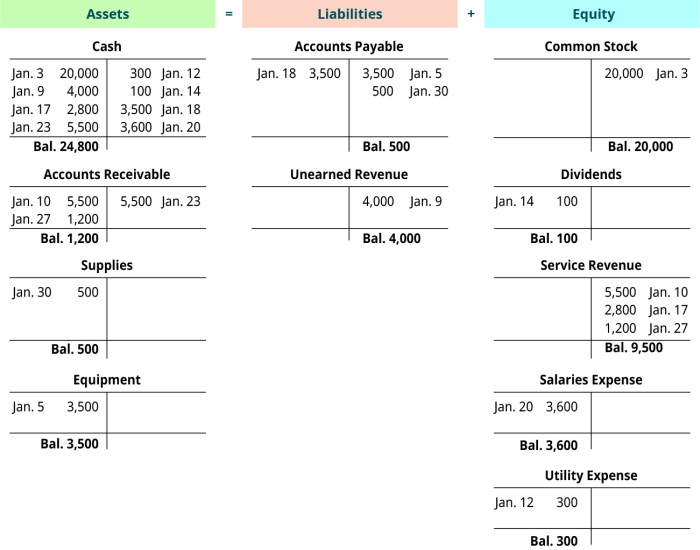 Post the entry using t-accounts to represent ledger accounts